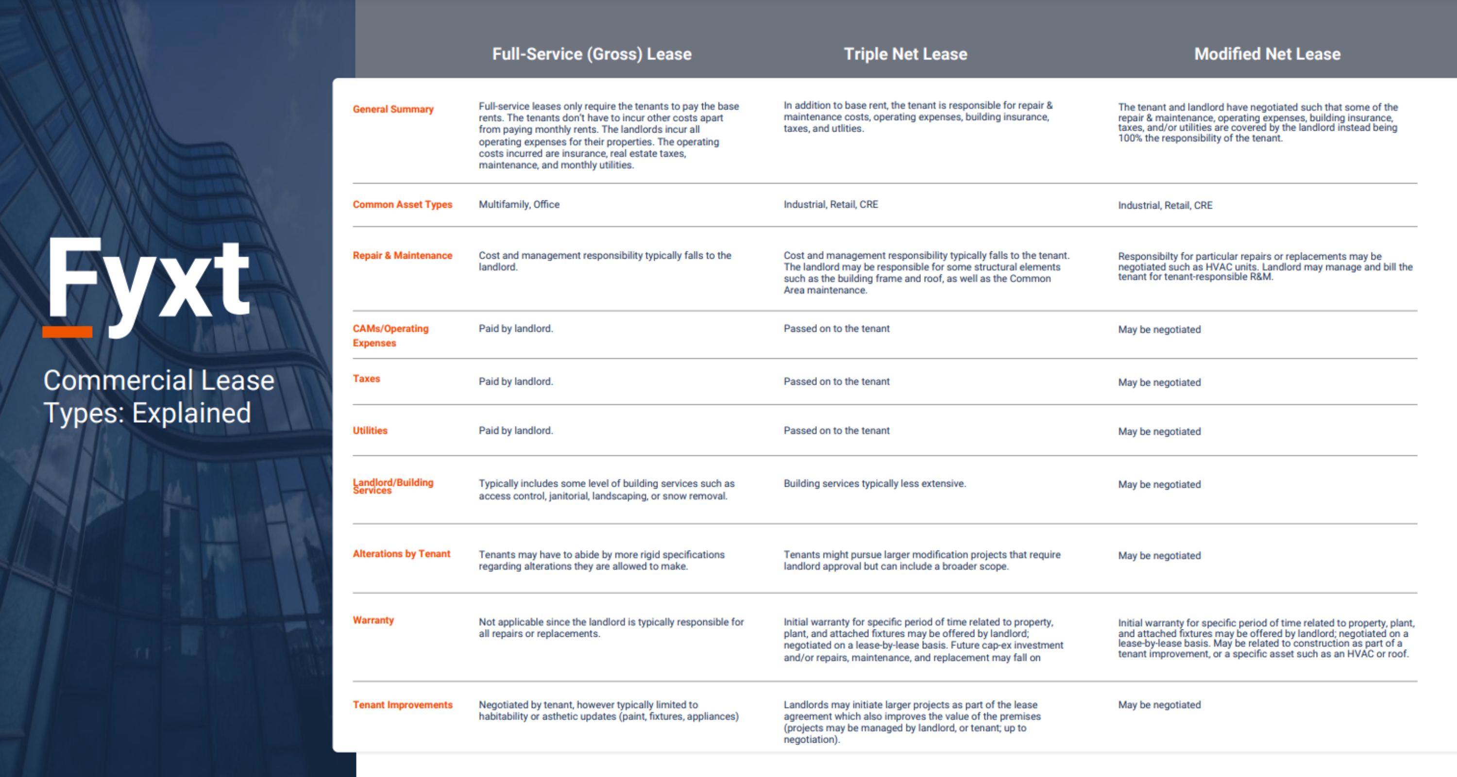 Commercial Lease Types Explained