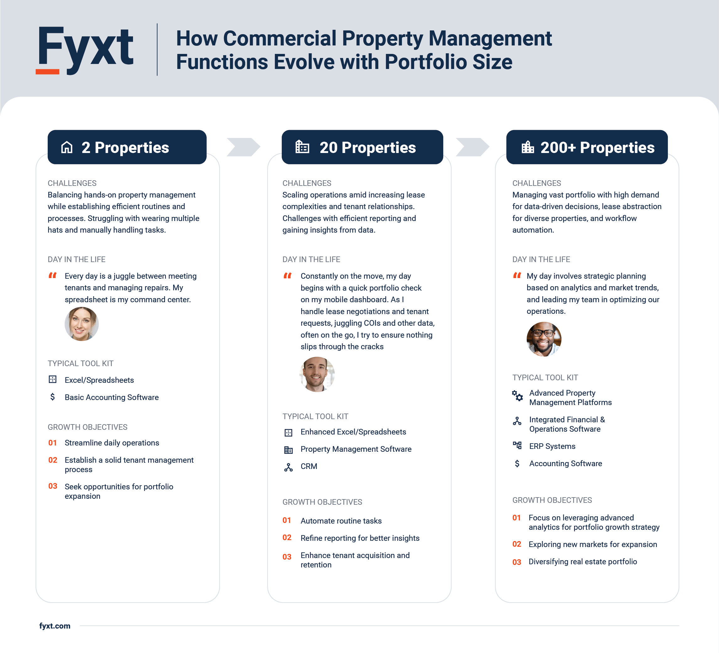 fyxt commercial property management